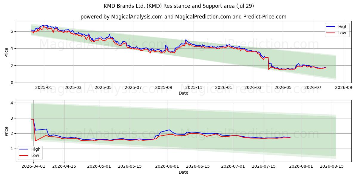  KMD Brands Ltd. (KMD) Support and Resistance area (28 Jul) 