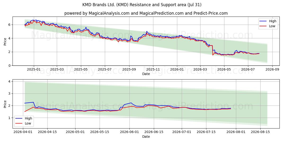  KMD Brands Ltd. (KMD) Support and Resistance area (30 Jul) 