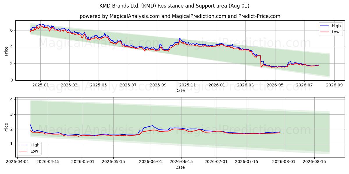  KMD Brands Ltd. (KMD) Support and Resistance area (31 Jul) 