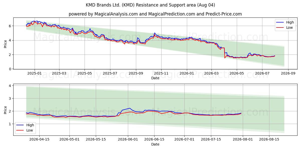 KMD Brands Ltd. (KMD) Support and Resistance area (03 Aug) 