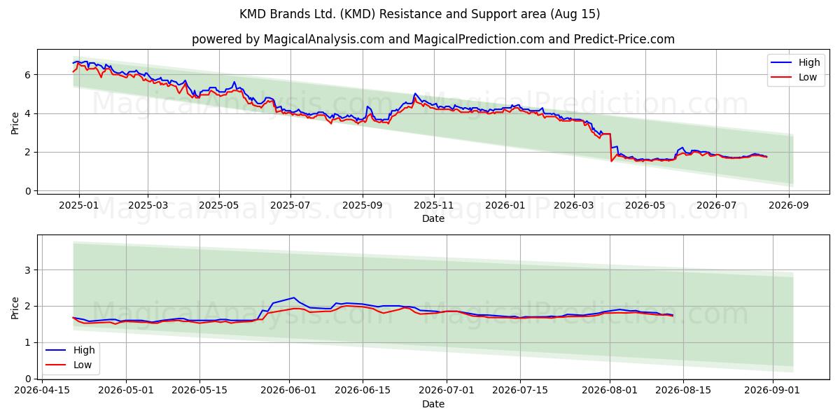  KMD Brands Ltd. (KMD) Support and Resistance area (13 Aug) 