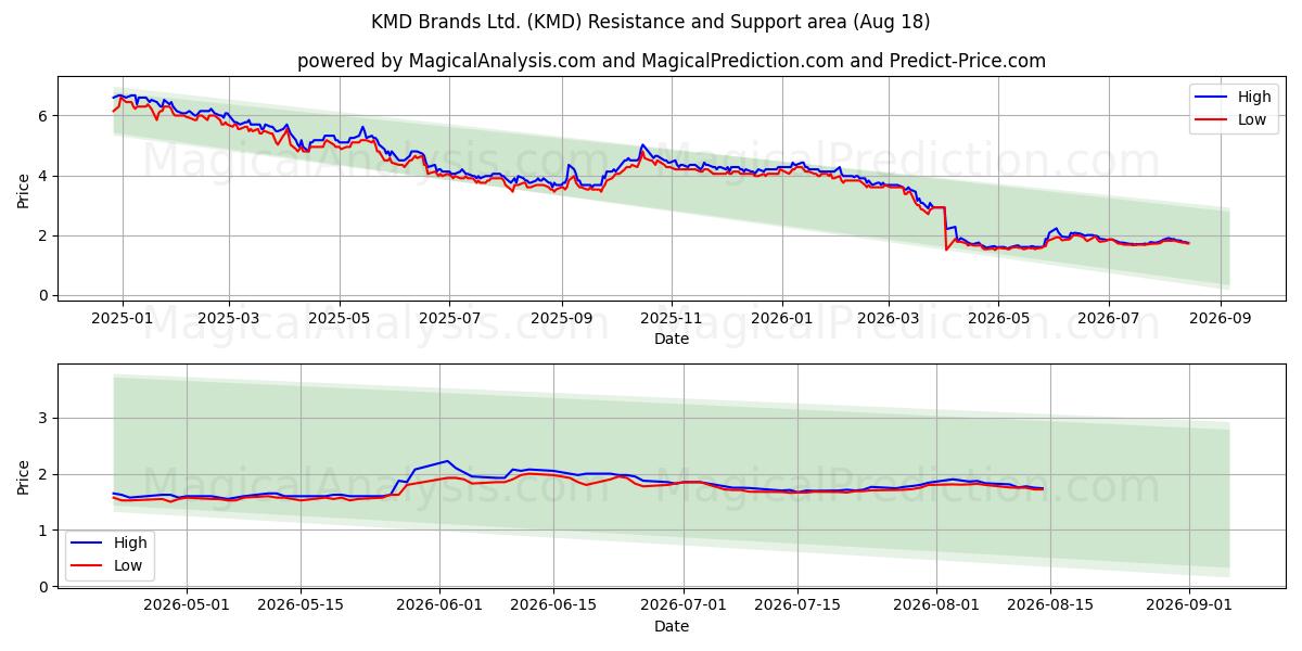  KMD Brands Ltd. (KMD) Support and Resistance area (17 Aug) 