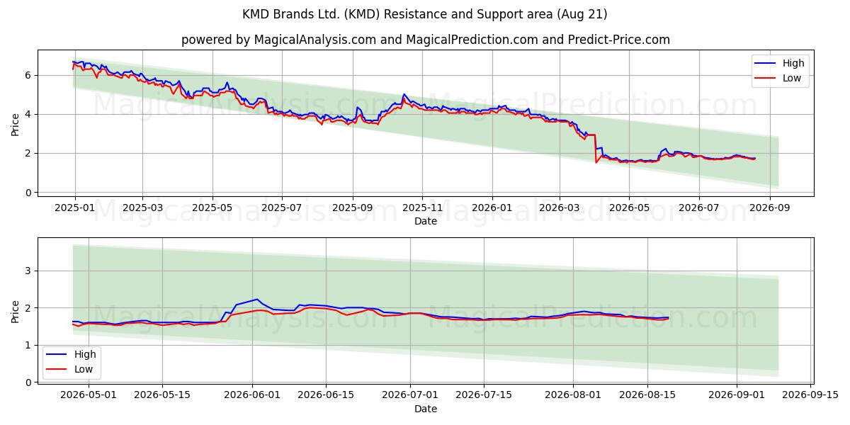  KMD Brands Ltd. (KMD) Support and Resistance area (20 Aug) 