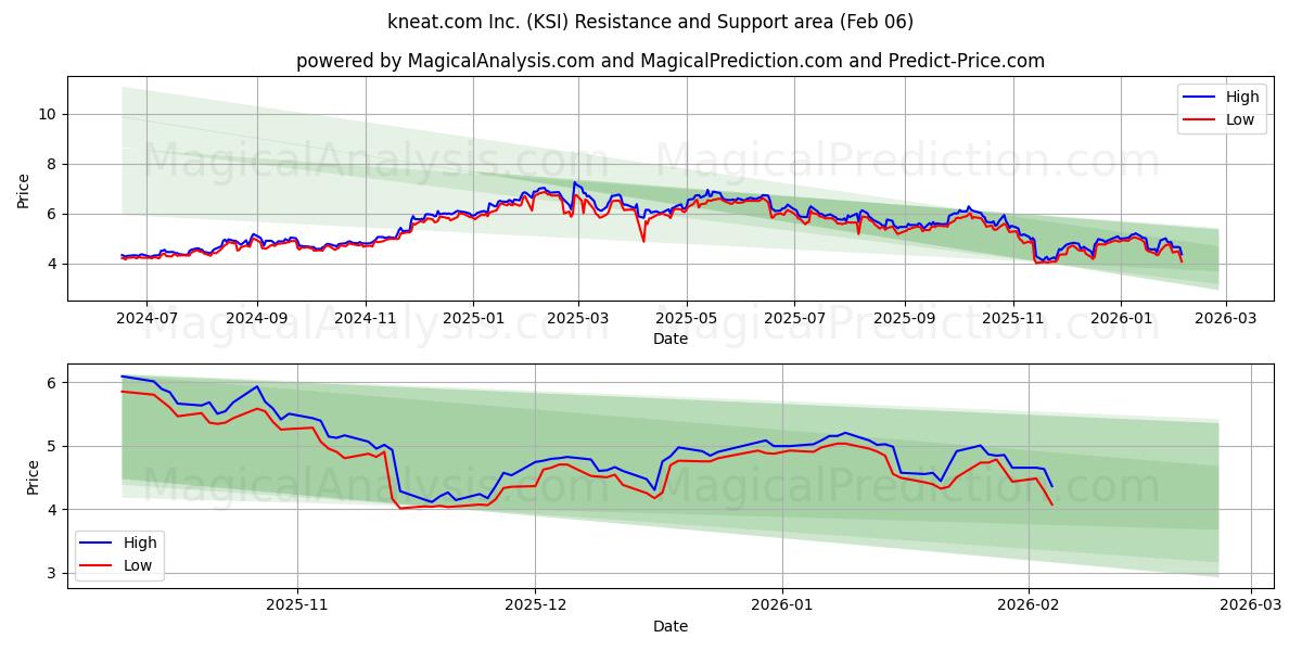  kneat.com Inc. (KSI) Support and Resistance area (05 Feb) 