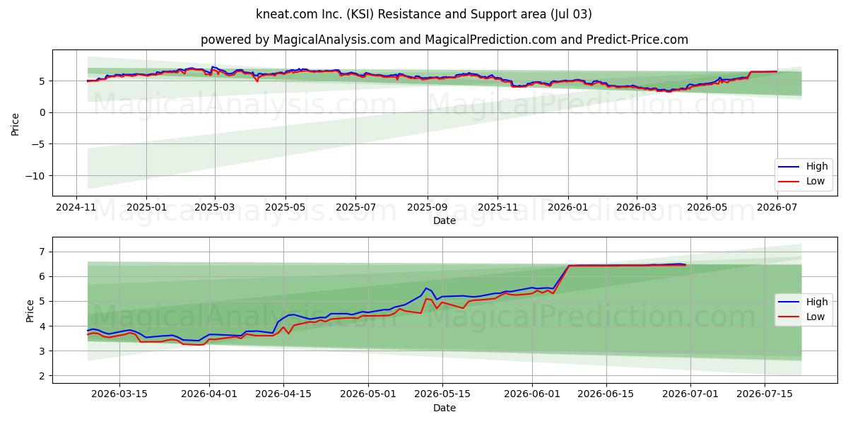  kneat.com Inc. (KSI) Support and Resistance area (02 Jul) 