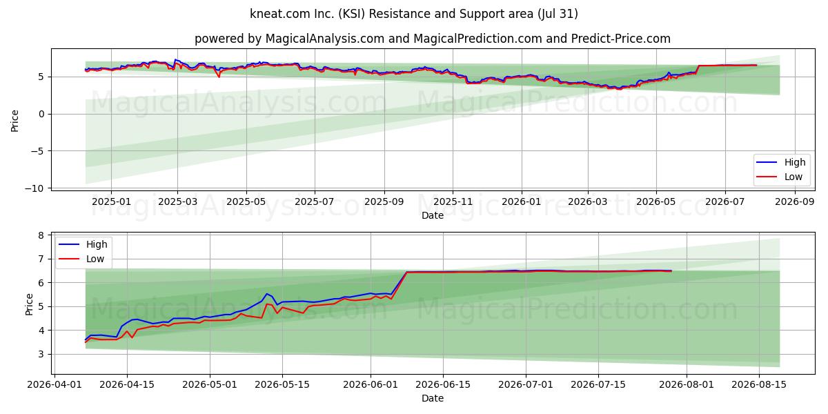  kneat.com Inc. (KSI) Support and Resistance area (30 Jul) 