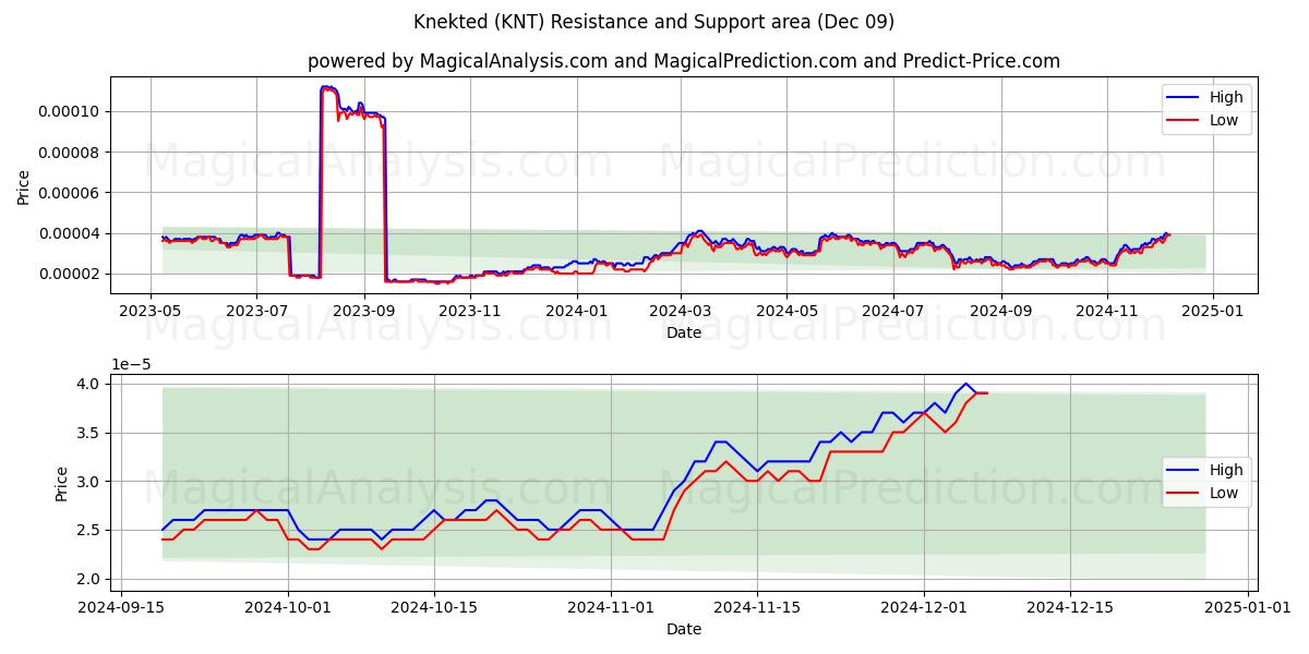  Knekted (KNT) Support and Resistance area (09 Dec) 