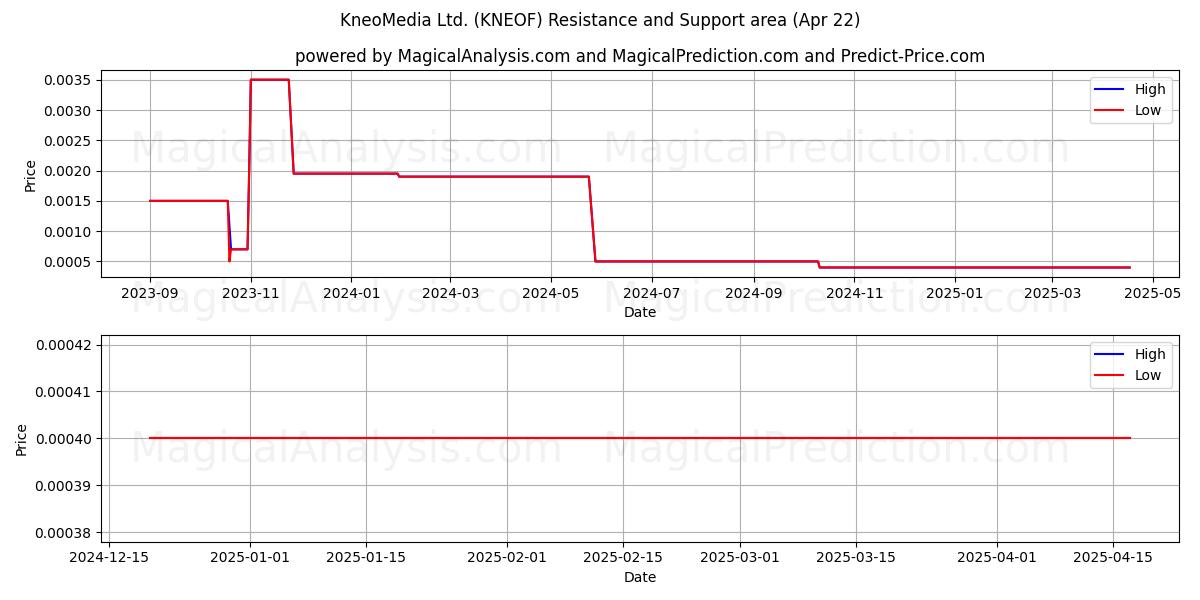  KneoMedia Ltd. (KNEOF) Support and Resistance area (22 Apr) 