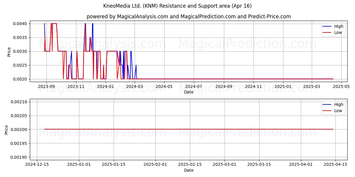  KneoMedia Ltd. (KNM) Support and Resistance area (16 Apr) 