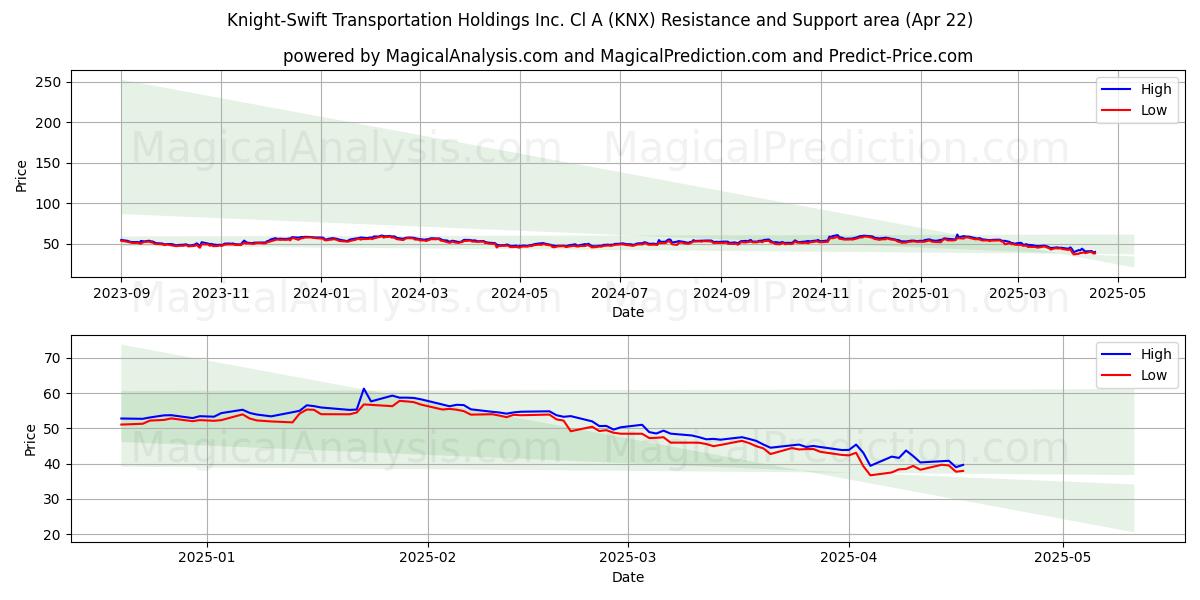  Knight-Swift Transportation Holdings Inc. Cl A (KNX) Support and Resistance area (22 Apr) 