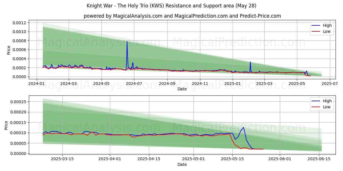  Knight War - The Holy Trio (KWS) Support and Resistance area (27 May) 