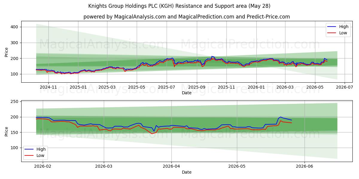  Knights Group Holdings PLC (KGH) Support and Resistance area (27 May) 