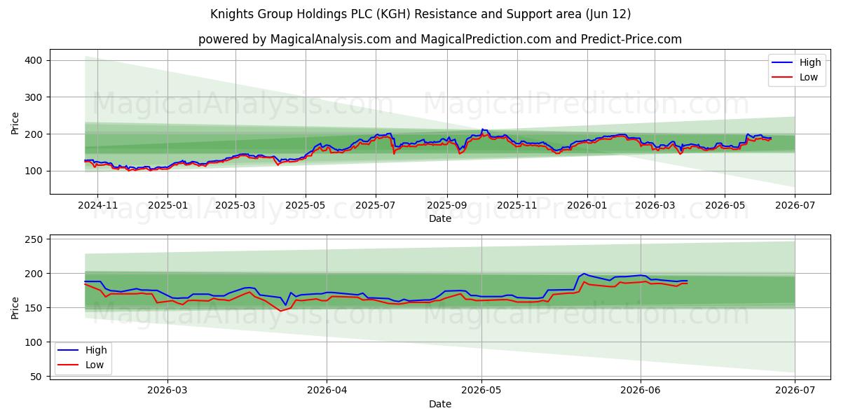  Knights Group Holdings PLC (KGH) Support and Resistance area (28 May) 