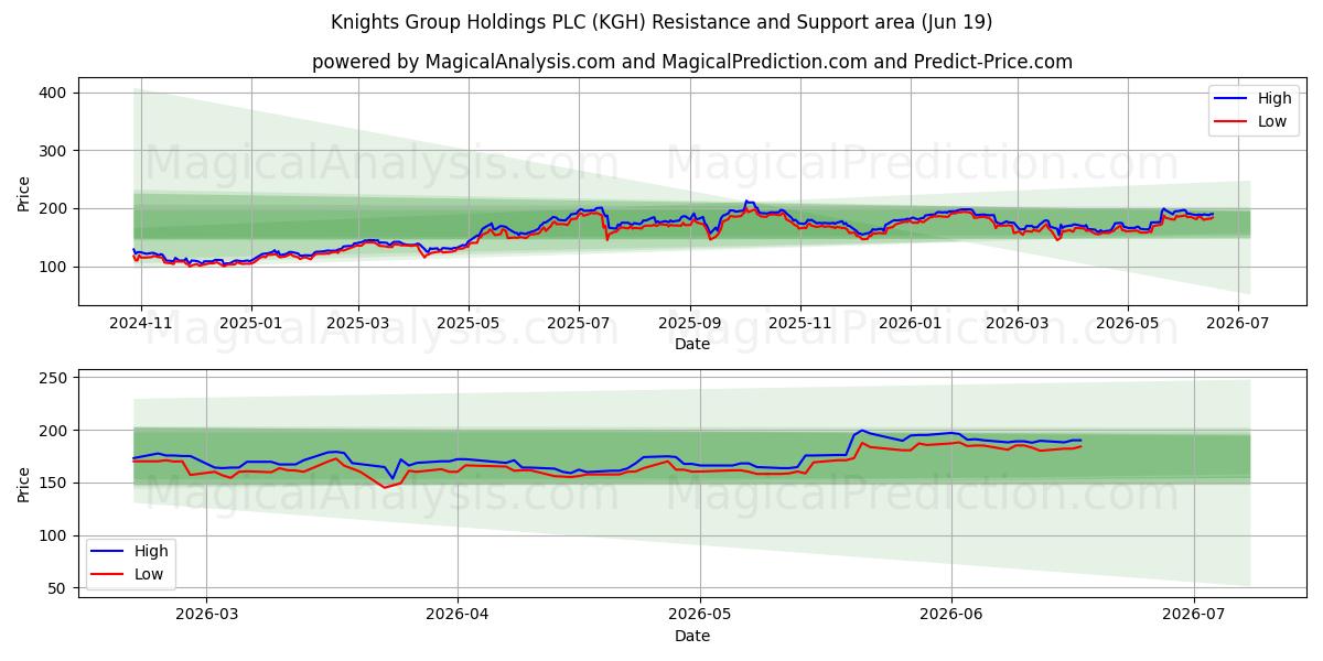  Knights Group Holdings PLC (KGH) Support and Resistance area (18 Jun) 