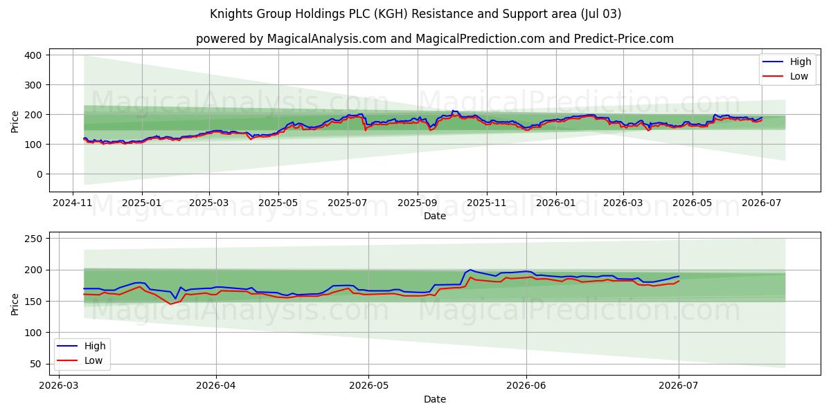  Knights Group Holdings PLC (KGH) Support and Resistance area (02 Jul) 