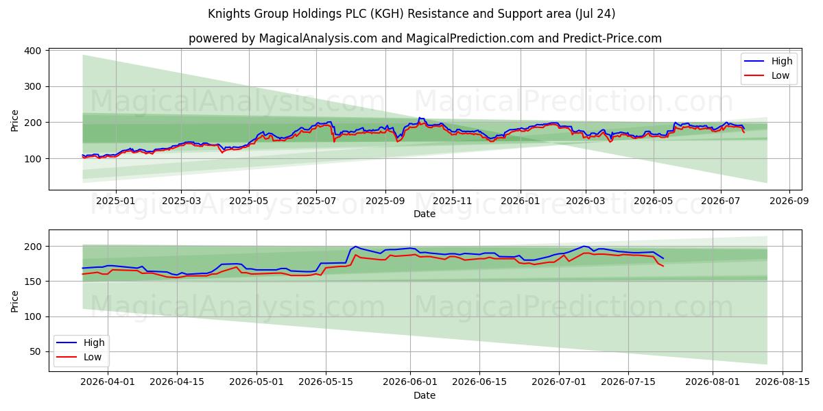 Knights Group Holdings PLC (KGH) Support and Resistance area (23 Jul) 