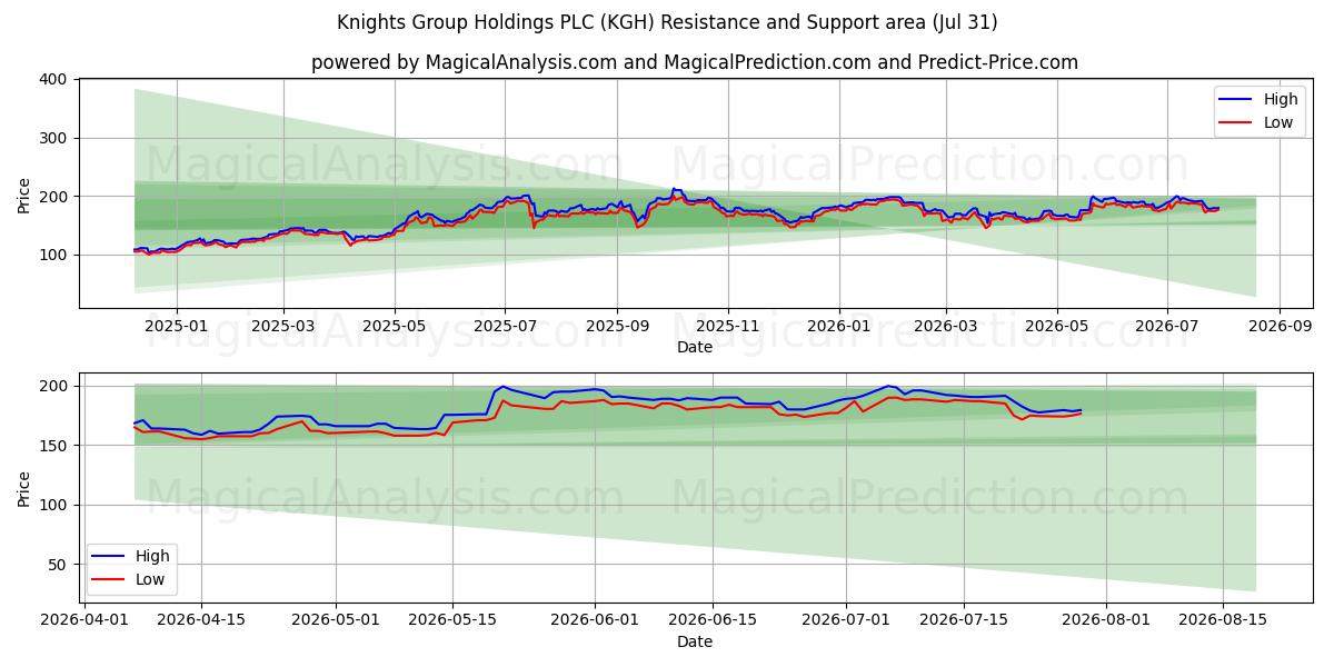  Knights Group Holdings PLC (KGH) Support and Resistance area (30 Jul) 