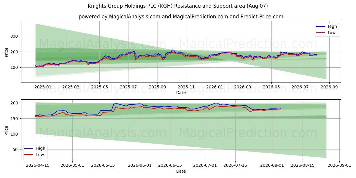  Knights Group Holdings PLC (KGH) Support and Resistance area (06 Aug) 