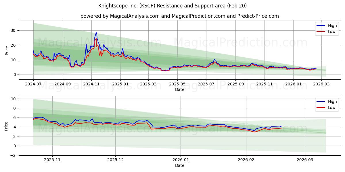  Knightscope Inc. (KSCP) Support and Resistance area (19 Feb) 