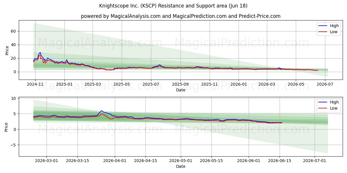  Knightscope Inc. (KSCP) Support and Resistance area (17 Jun) 
