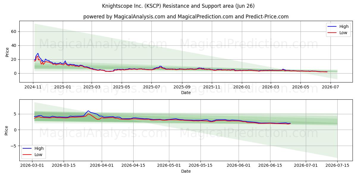  Knightscope Inc. (KSCP) Support and Resistance area (25 Jun) 
