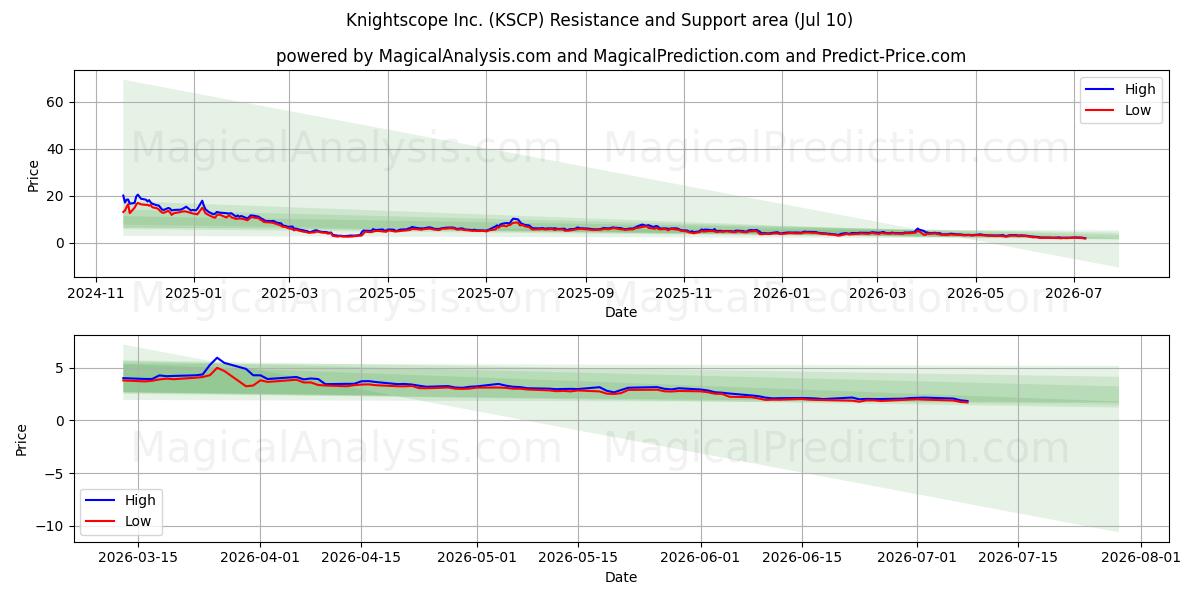  Knightscope Inc. (KSCP) Support and Resistance area (09 Jul) 