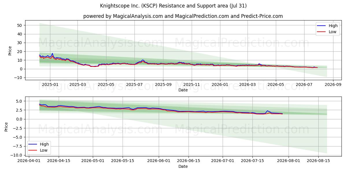  Knightscope Inc. (KSCP) Support and Resistance area (30 Jul) 