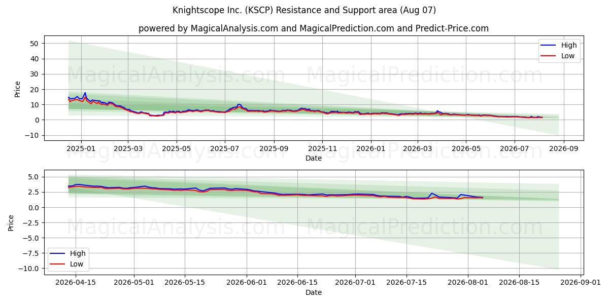  Knightscope Inc. (KSCP) Support and Resistance area (06 Aug) 