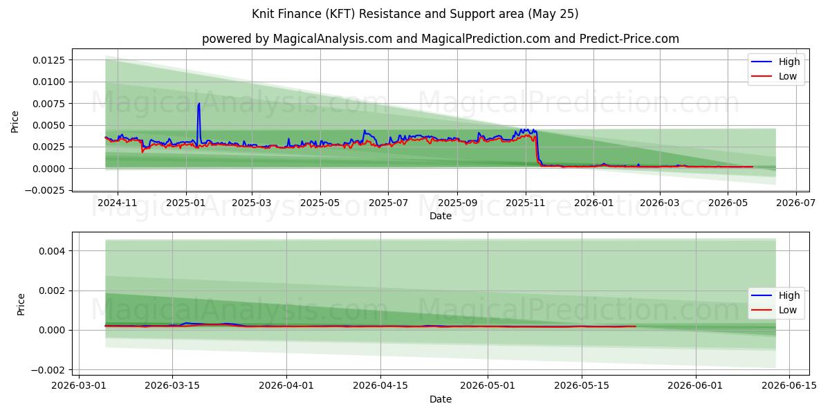  बुनना वित्त (KFT) Support and Resistance area (24 May) 
