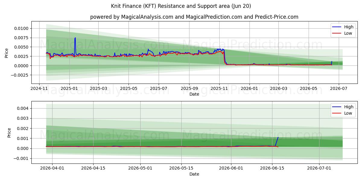  针织金融 (KFT) Support and Resistance area (19 Jun) 