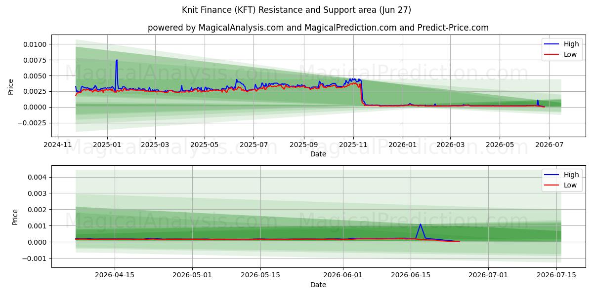  Knit Finance (KFT) Support and Resistance area (26 Jun) 