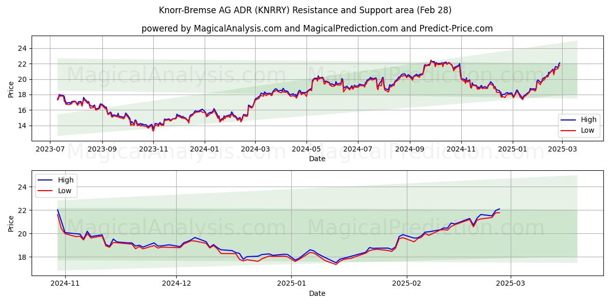  Knorr-Bremse AG ADR (KNRRY) Support and Resistance area (14 Mar) 