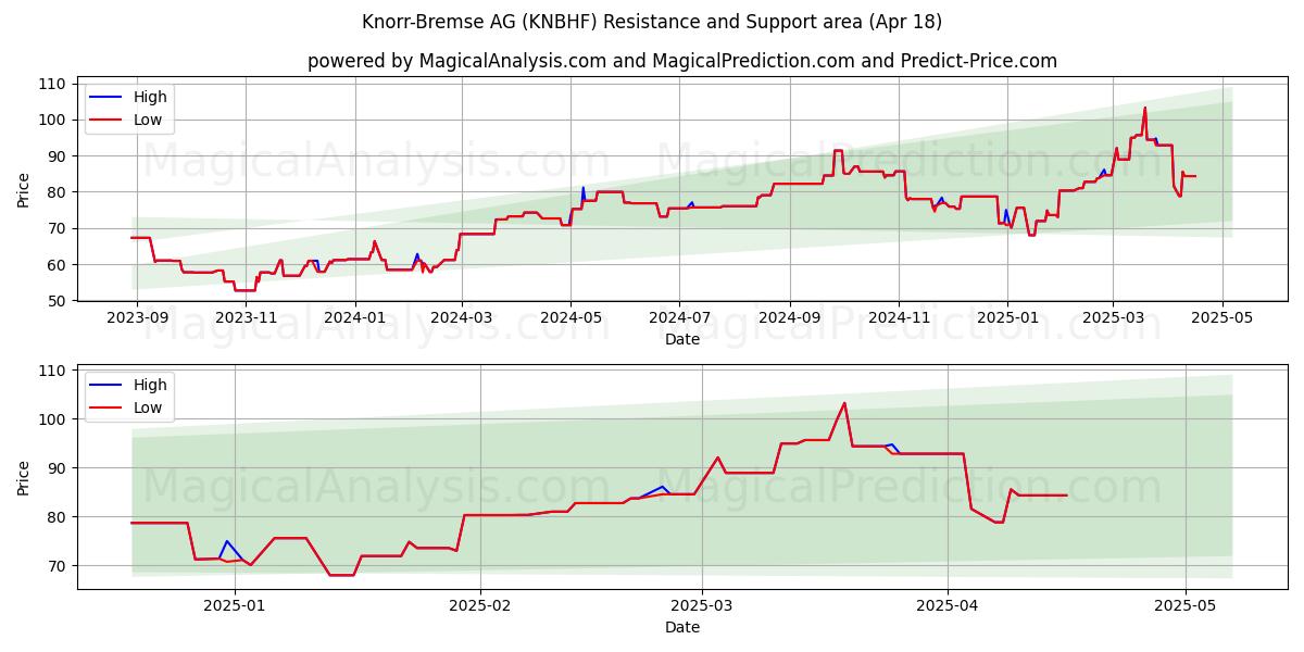  Knorr-Bremse AG (KNBHF) Support and Resistance area (18 Apr) 