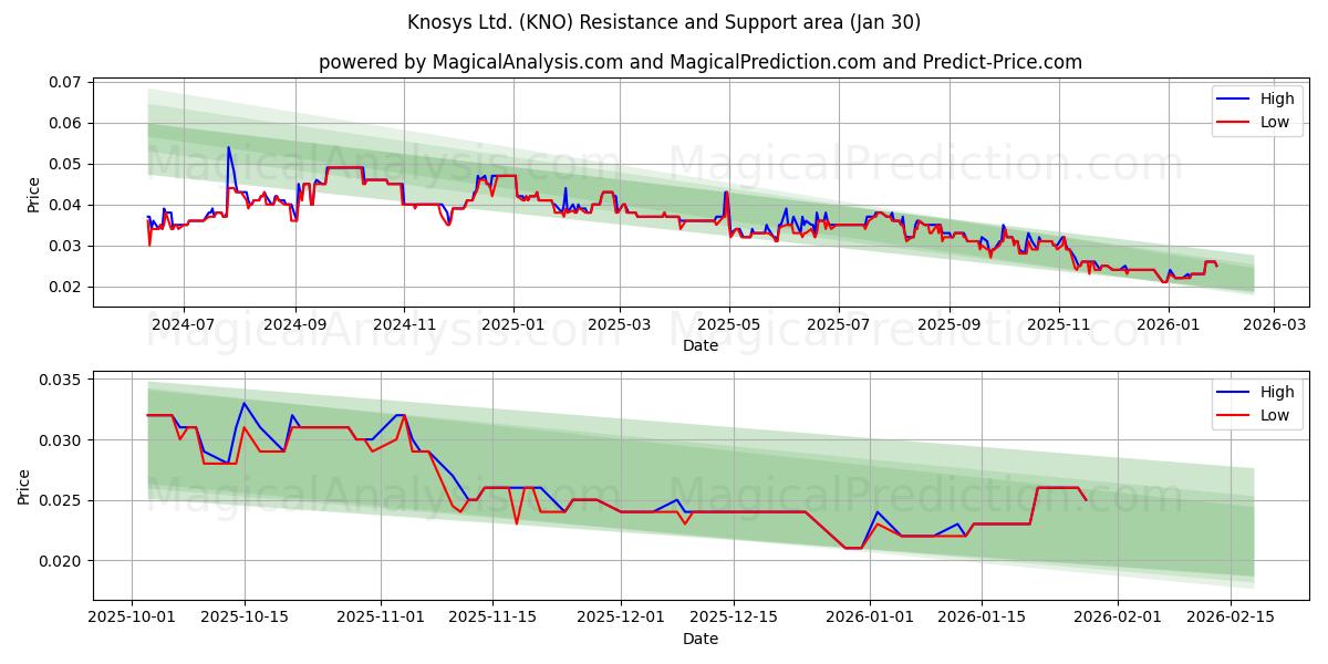  Knosys Ltd. (KNO) Support and Resistance area (29 Jan) 