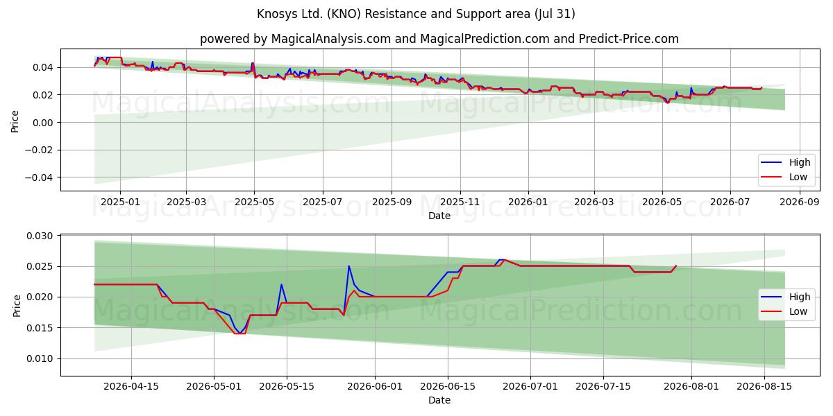  Knosys Ltd. (KNO) Support and Resistance area (30 Jul) 