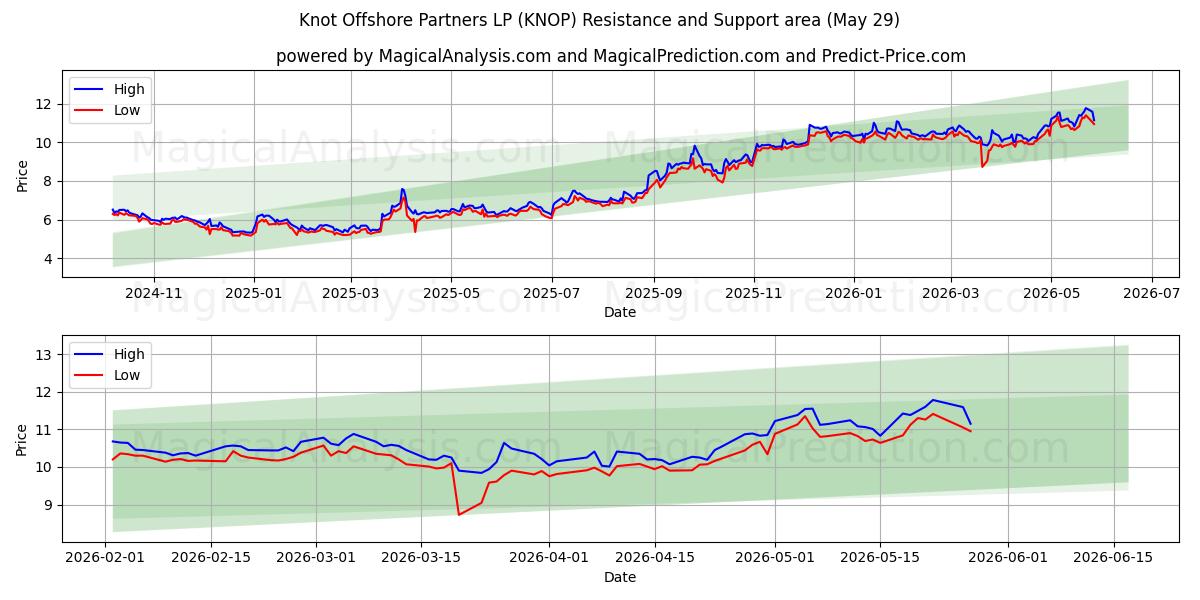  Knot Offshore Partners LP (KNOP) Support and Resistance area (28 May) 