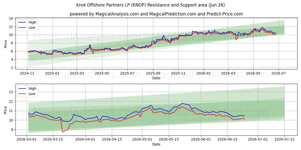  Knot Offshore Partners LP (KNOP) Support and Resistance area (25 Jun) 