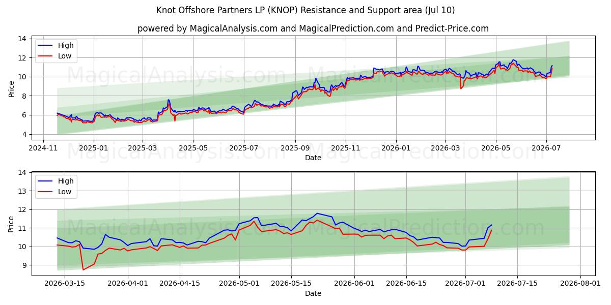  Knot Offshore Partners LP (KNOP) Support and Resistance area (09 Jul) 