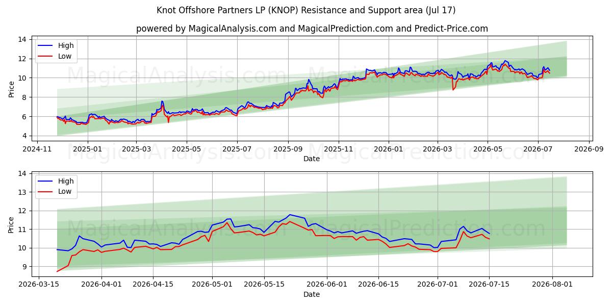  Knot Offshore Partners LP (KNOP) Support and Resistance area (16 Jul) 