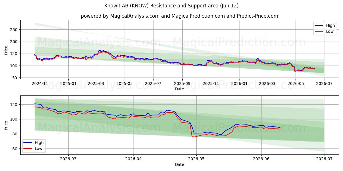 Knowit AB (KNOW) Support and Resistance area (11 Jun) 