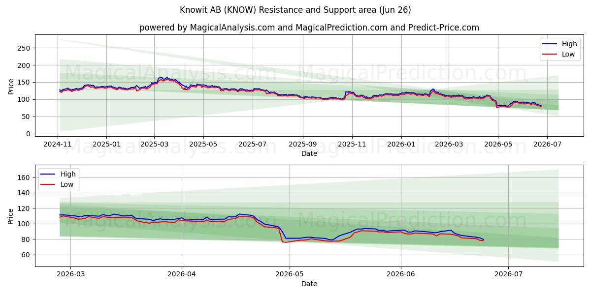  Knowit AB (KNOW) Support and Resistance area (25 Jun) 