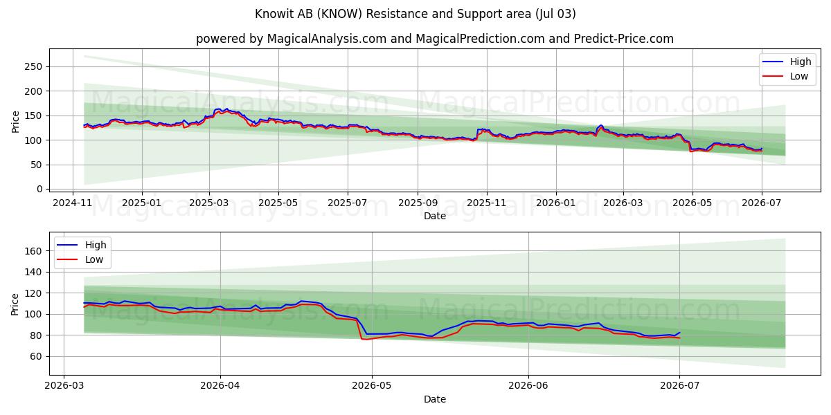  Knowit AB (KNOW) Support and Resistance area (02 Jul) 