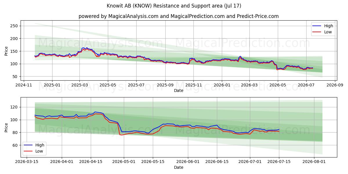  Knowit AB (KNOW) Support and Resistance area (16 Jul) 