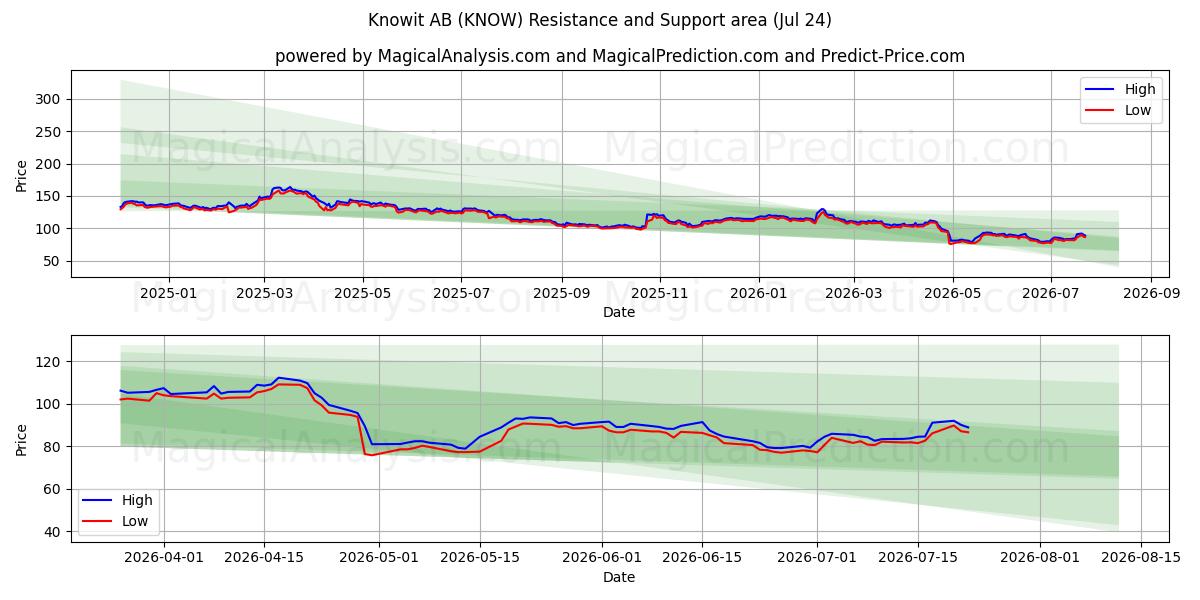  Knowit AB (KNOW) Support and Resistance area (23 Jul) 