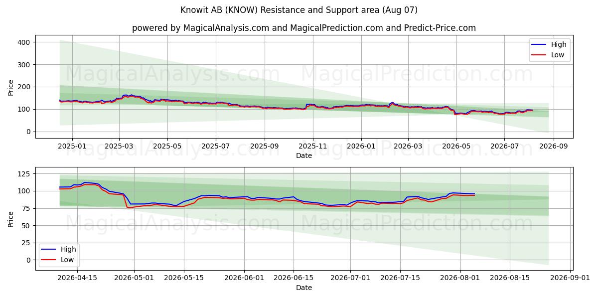  Knowit AB (KNOW) Support and Resistance area (06 Aug) 