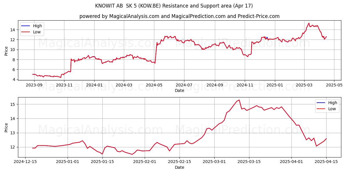  KNOWIT AB  SK 5 (KOW.BE) Support and Resistance area (17 Apr) 