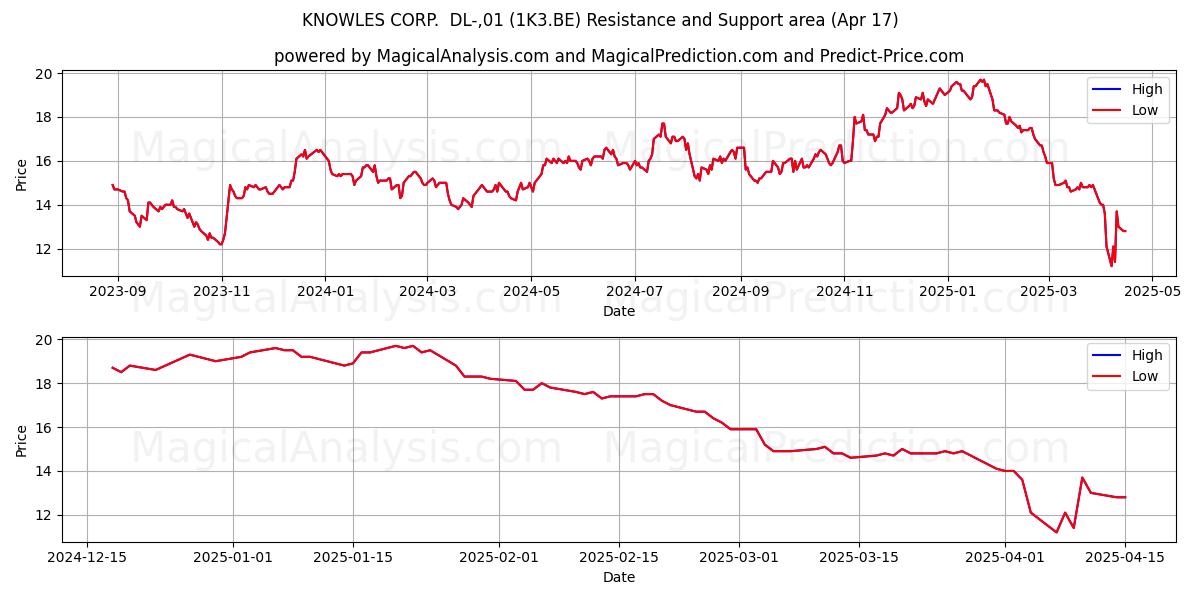  KNOWLES CORP.  DL-,01 (1K3.BE) Support and Resistance area (17 Apr) 