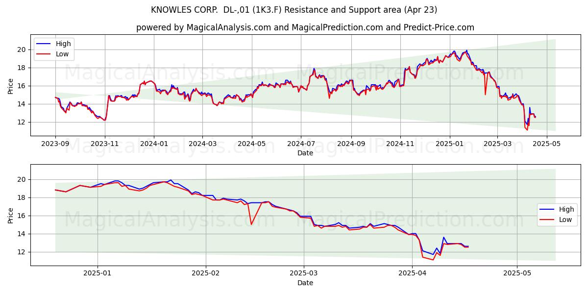  KNOWLES CORP.  DL-,01 (1K3.F) Support and Resistance area (23 Apr) 