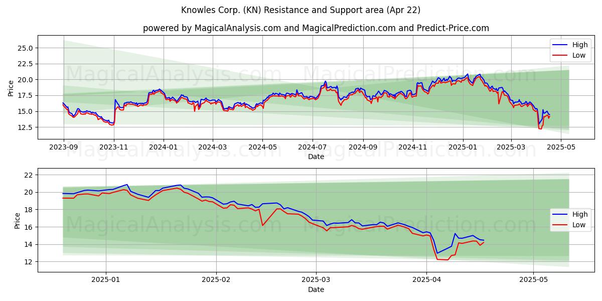  Knowles Corp. (KN) Support and Resistance area (22 Apr) 