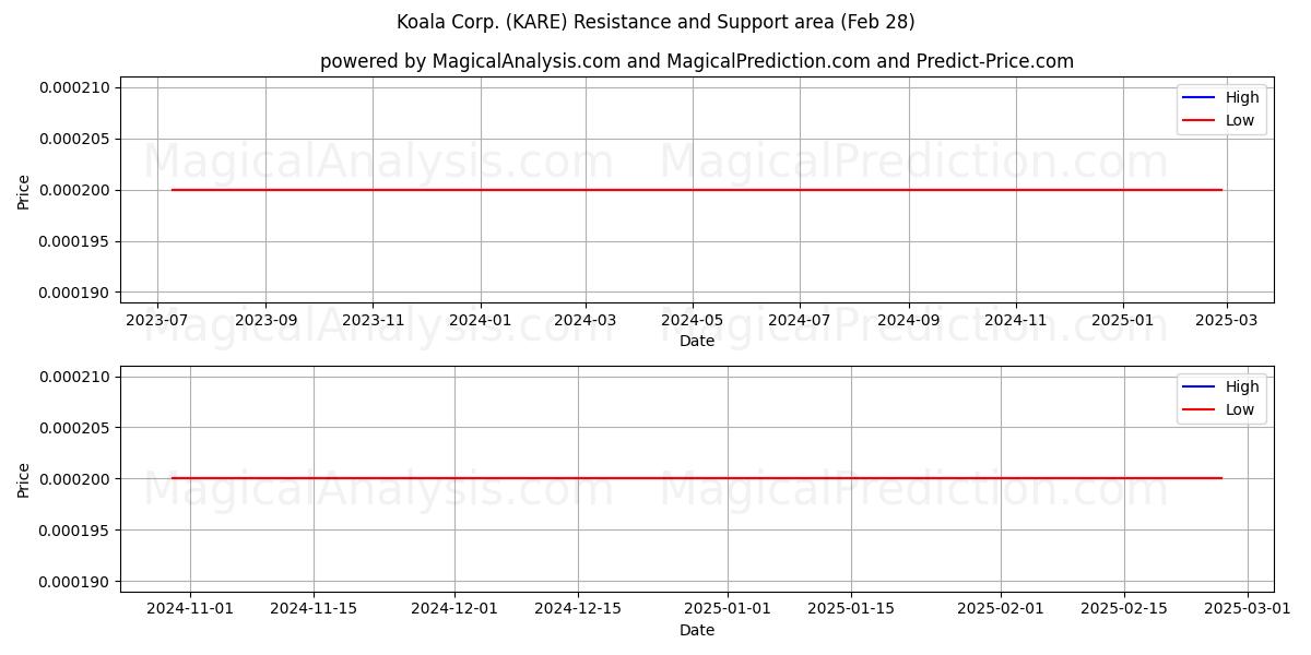  Koala Corp. (KARE) Support and Resistance area (14 Mar) 